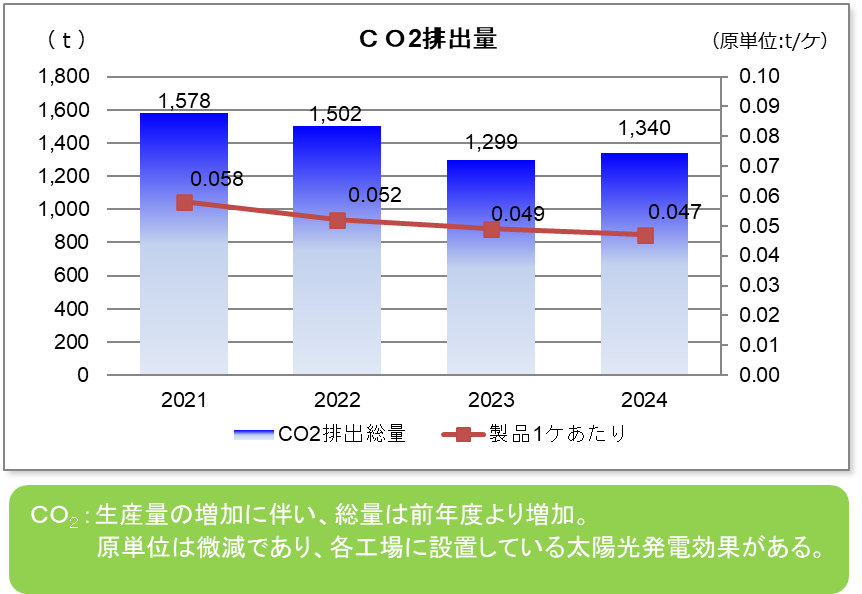 CO2排出量(グラフ)