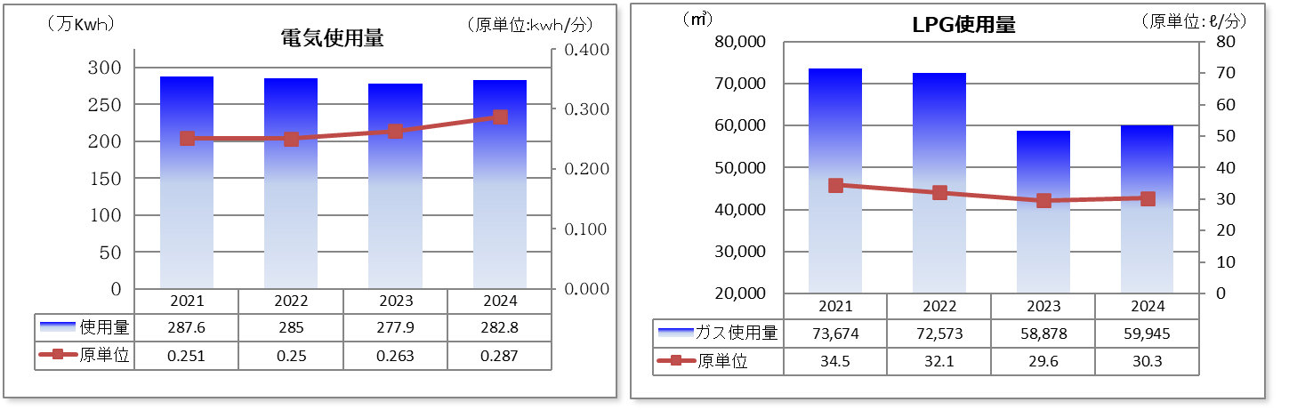 電気使用量(グラフ) LPG使用量(グラフ)
