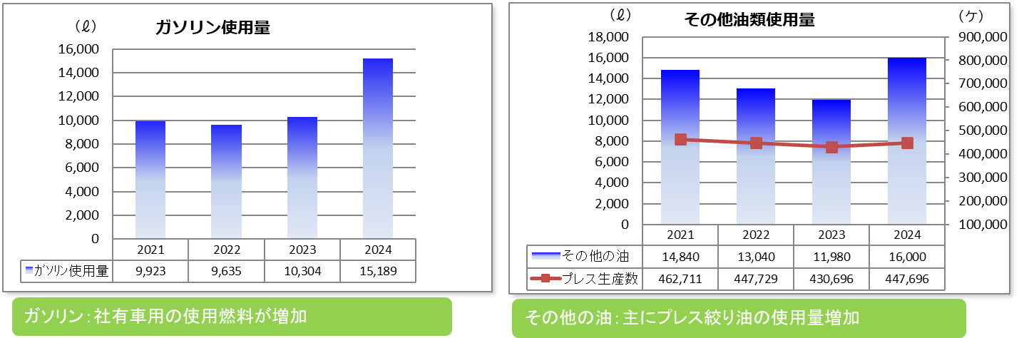 ガソリン使用量(グラフ) その他油類使用量(グラフ)