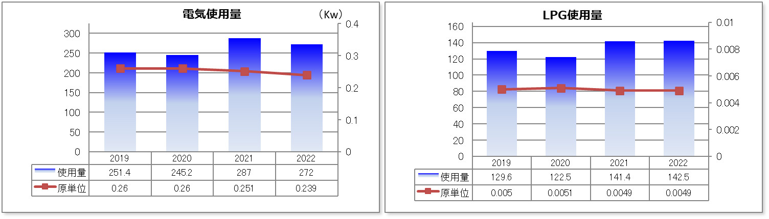 電気使用量（グラフ） LPG使用量（グラフ）