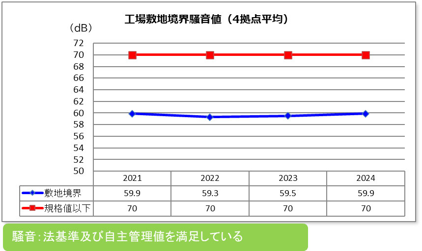 工場敷地境界騒音値(グラフ)