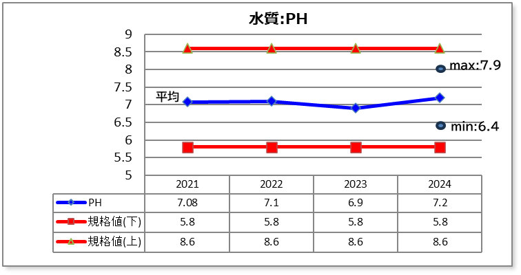 水質:PH(グラフ)