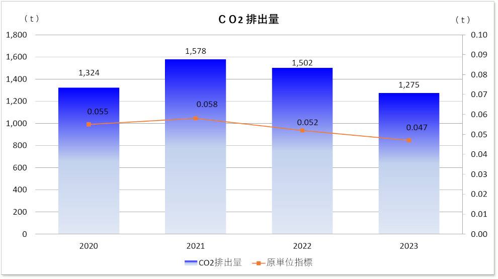 CO2排出量(グラフ)