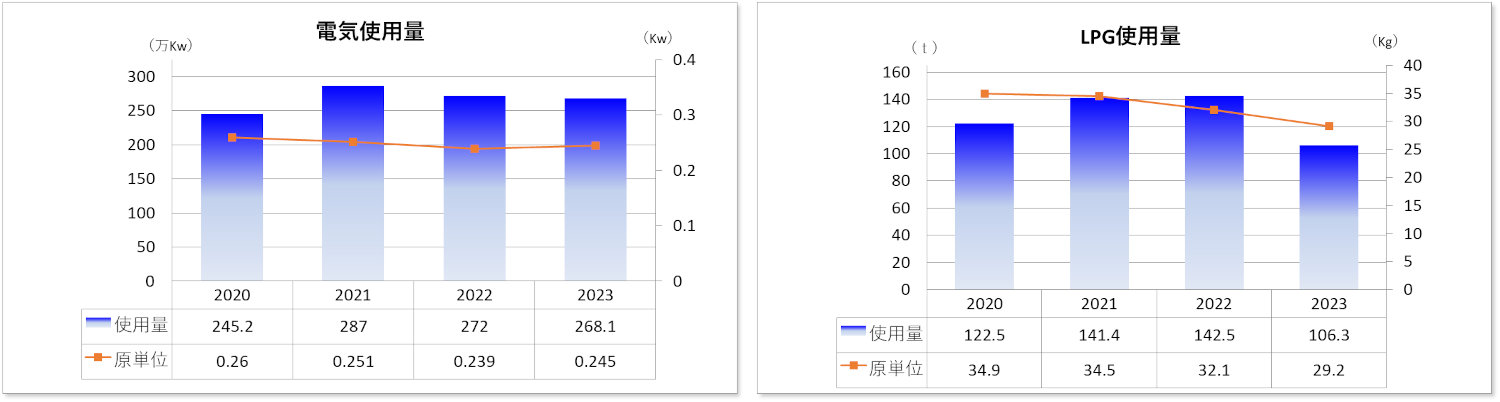 電気使用量(グラフ) LPG使用量(グラフ)