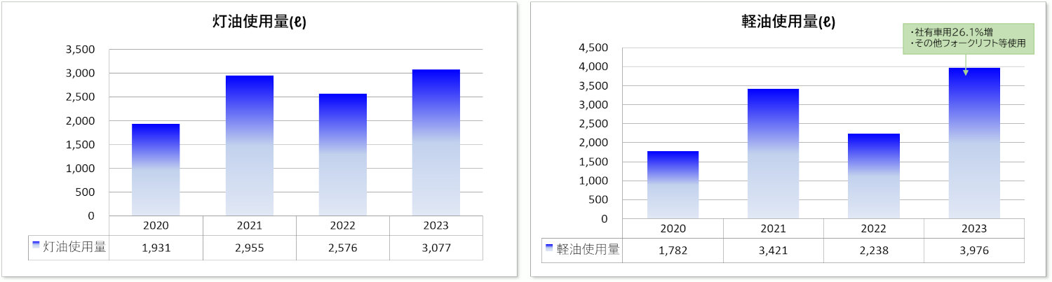 灯油使用量(グラフ) 経由使用量(グラフ)