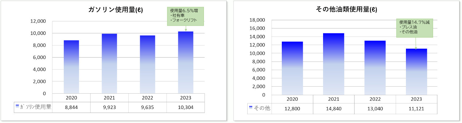 ガソリン使用量(グラフ) その他油類使用量(グラフ)