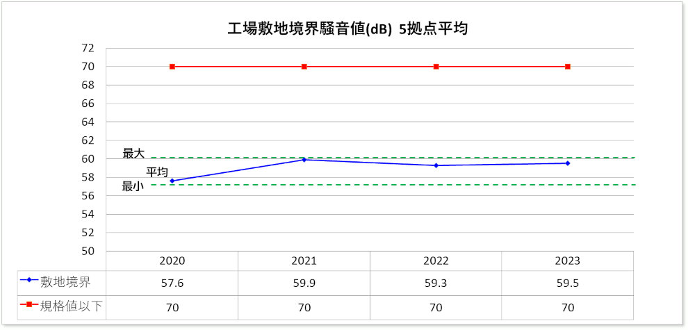 工場敷地境界騒音値(グラフ)