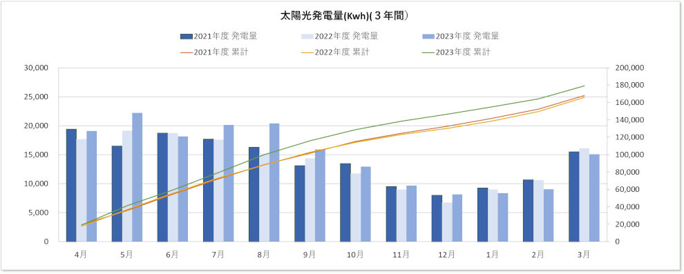太陽光発電量(グラフ)