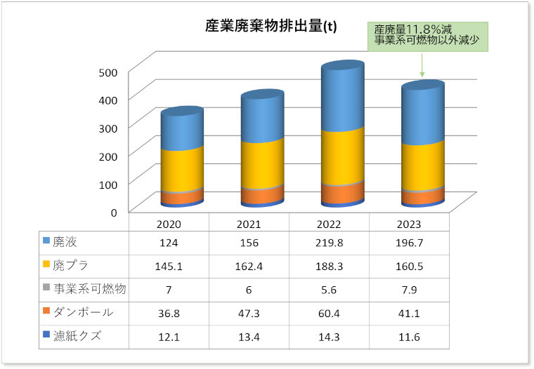 産業廃棄物処理量(グラフ)